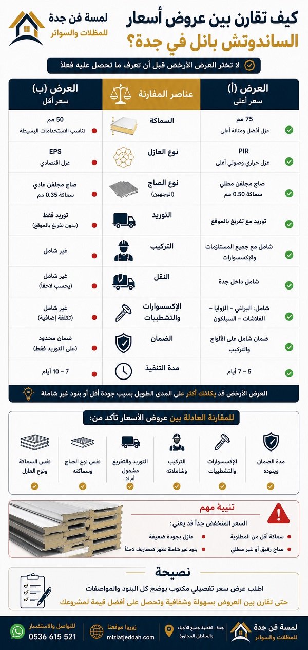 كيف تقارن بين عروض أسعار الساندوتش بانل وفق السماكة، نوع العازل، الصاج، التوريد، التركيب، النقل، الإكسسوارات، الضمان ومدة التنفيذ